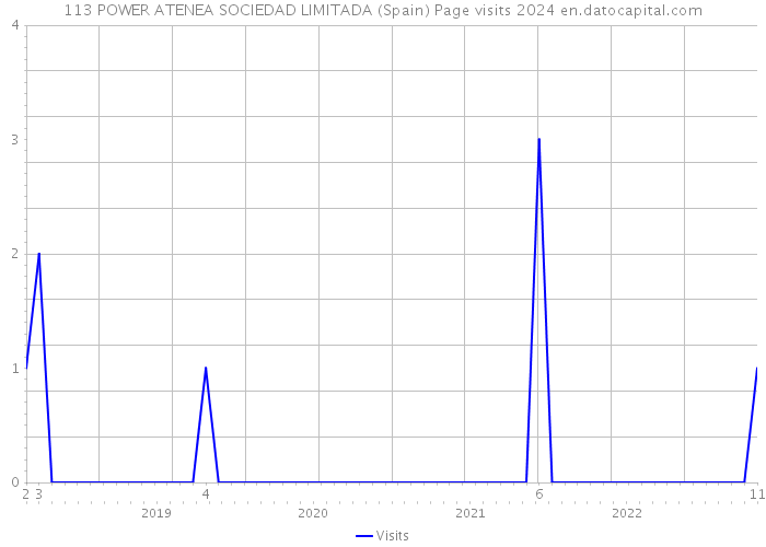 113 POWER ATENEA SOCIEDAD LIMITADA (Spain) Page visits 2024 