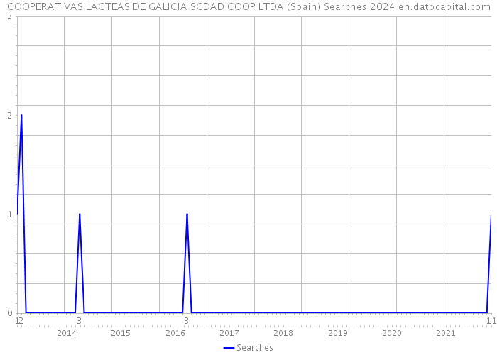 COOPERATIVAS LACTEAS DE GALICIA SCDAD COOP LTDA (Spain) Searches 2024 