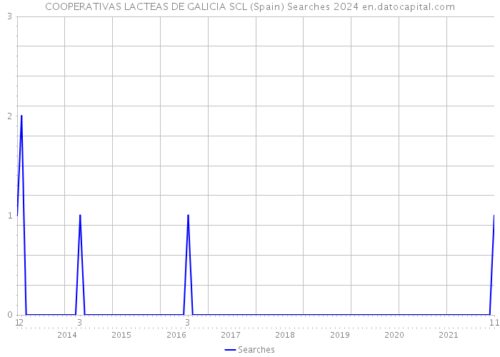 COOPERATIVAS LACTEAS DE GALICIA SCL (Spain) Searches 2024 