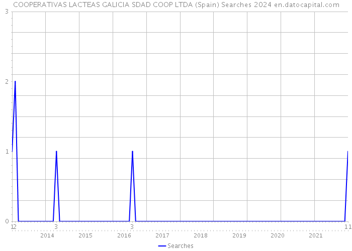 COOPERATIVAS LACTEAS GALICIA SDAD COOP LTDA (Spain) Searches 2024 