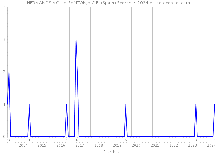 HERMANOS MOLLA SANTONJA C.B. (Spain) Searches 2024 