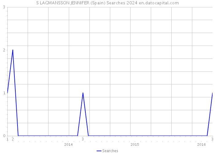 S LAGMANSSON JENNIFER (Spain) Searches 2024 