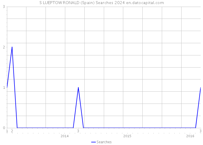 S LUEPTOW RONALD (Spain) Searches 2024 