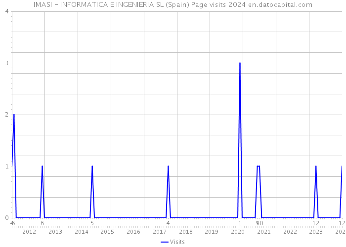 IMASI - INFORMATICA E INGENIERIA SL (Spain) Page visits 2024 