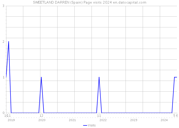 SWEETLAND DARREN (Spain) Page visits 2024 