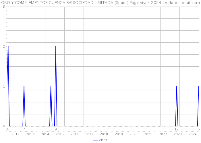 ORO Y COMPLEMENTOS CUENCA 56 SOCIEDAD LIMITADA (Spain) Page visits 2024 