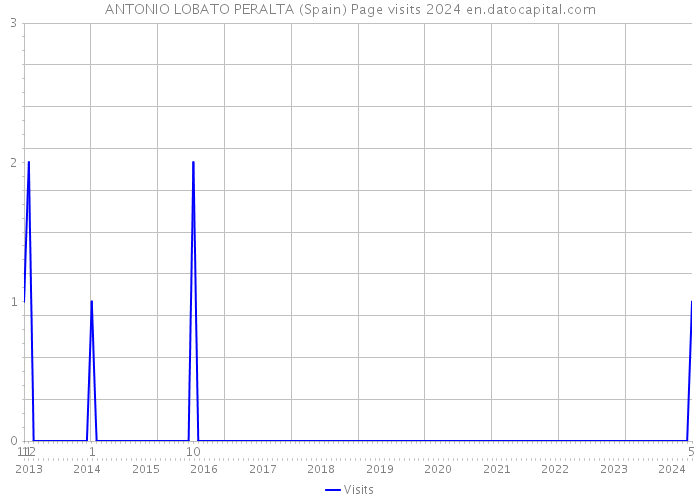 ANTONIO LOBATO PERALTA (Spain) Page visits 2024 