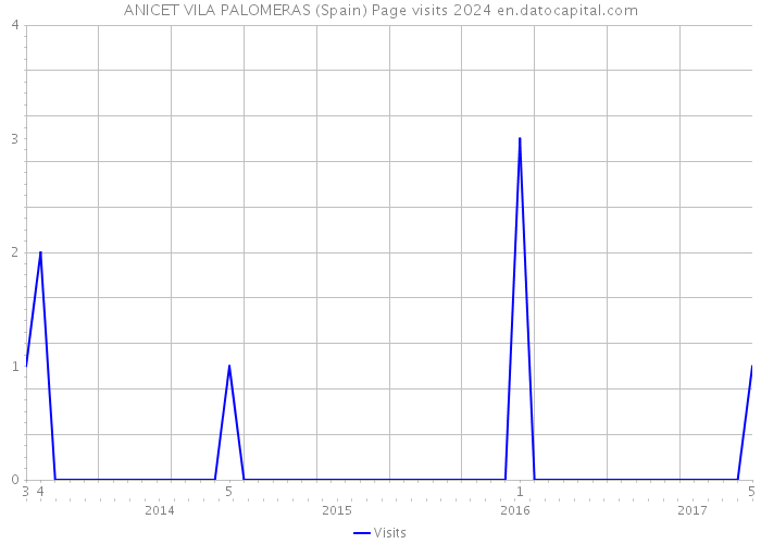 ANICET VILA PALOMERAS (Spain) Page visits 2024 