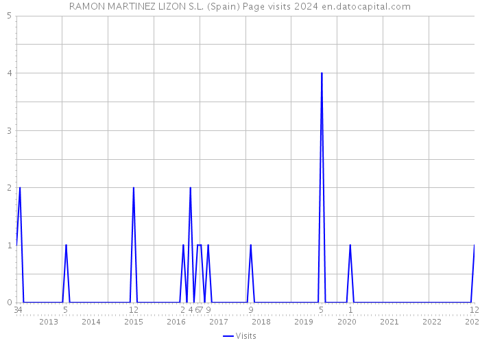 RAMON MARTINEZ LIZON S.L. (Spain) Page visits 2024 