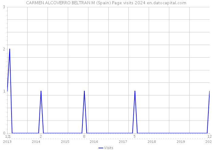 CARMEN ALCOVERRO BELTRAN M (Spain) Page visits 2024 