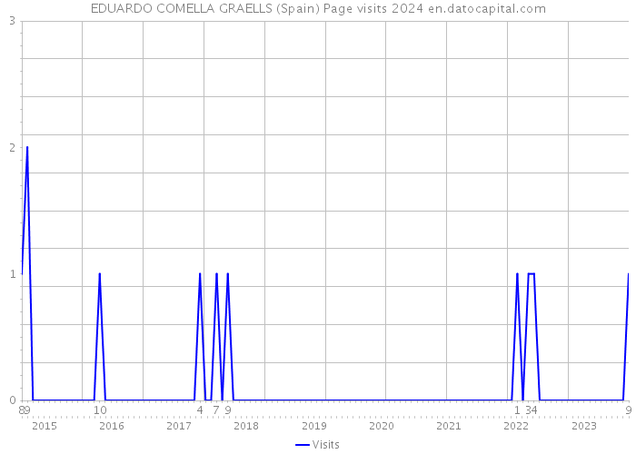 EDUARDO COMELLA GRAELLS (Spain) Page visits 2024 