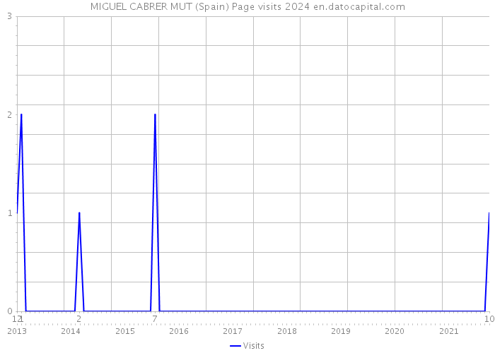 MIGUEL CABRER MUT (Spain) Page visits 2024 