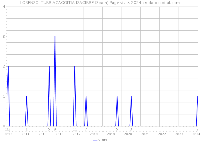 LORENZO ITURRIAGAGOITIA IZAGIRRE (Spain) Page visits 2024 