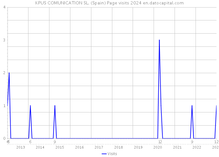 KPUS COMUNICATION SL. (Spain) Page visits 2024 