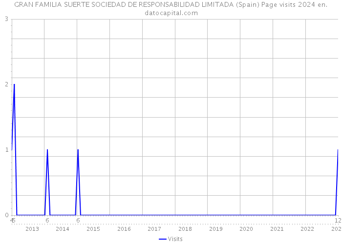 GRAN FAMILIA SUERTE SOCIEDAD DE RESPONSABILIDAD LIMITADA (Spain) Page visits 2024 