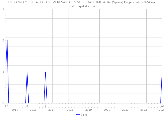 ENTORNO Y ESTRATEGIAS EMPRESARIALES SOCIEDAD LIMITADA. (Spain) Page visits 2024 