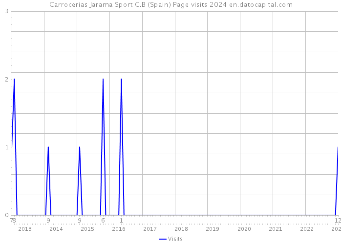 Carrocerias Jarama Sport C.B (Spain) Page visits 2024 