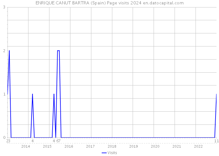 ENRIQUE CANUT BARTRA (Spain) Page visits 2024 