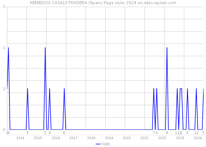 REMEDIOS CASALS FRADERA (Spain) Page visits 2024 