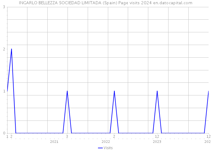 INGARLO BELLEZZA SOCIEDAD LIMITADA (Spain) Page visits 2024 