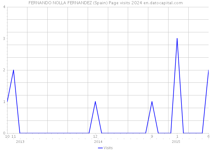 FERNANDO NOLLA FERNANDEZ (Spain) Page visits 2024 