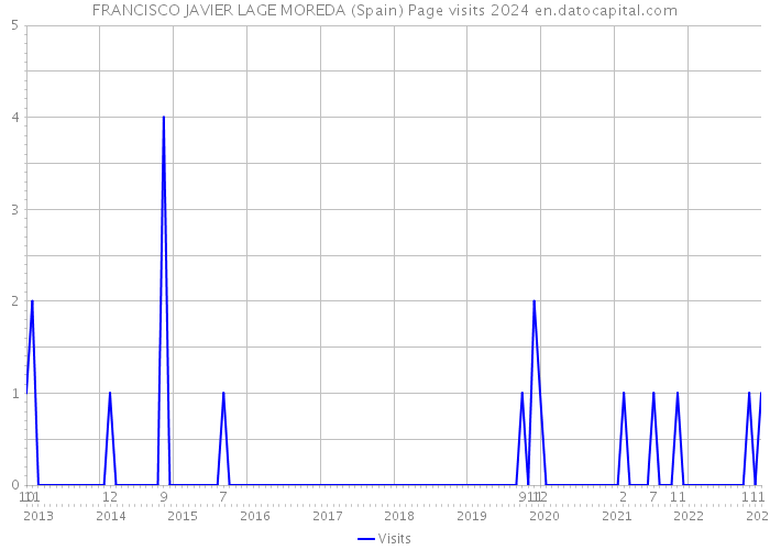 FRANCISCO JAVIER LAGE MOREDA (Spain) Page visits 2024 