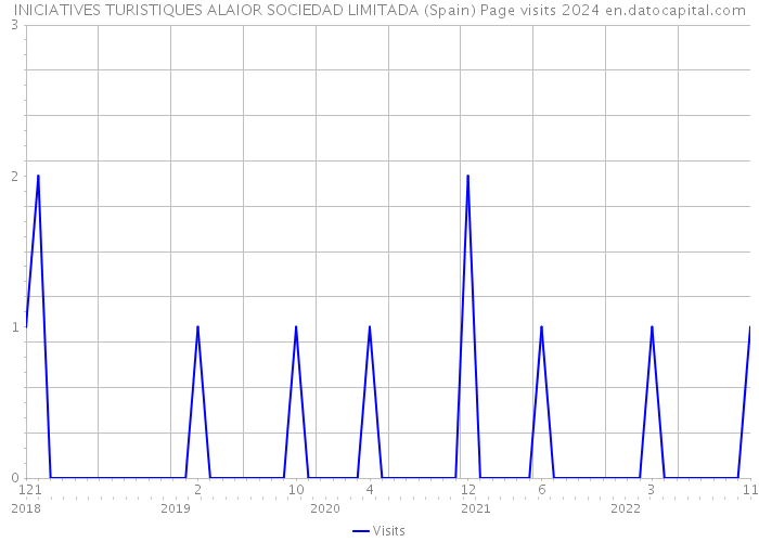 INICIATIVES TURISTIQUES ALAIOR SOCIEDAD LIMITADA (Spain) Page visits 2024 