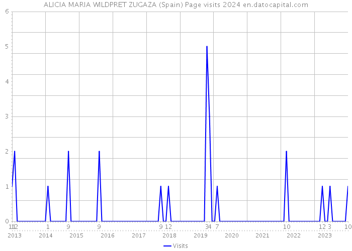 ALICIA MARIA WILDPRET ZUGAZA (Spain) Page visits 2024 