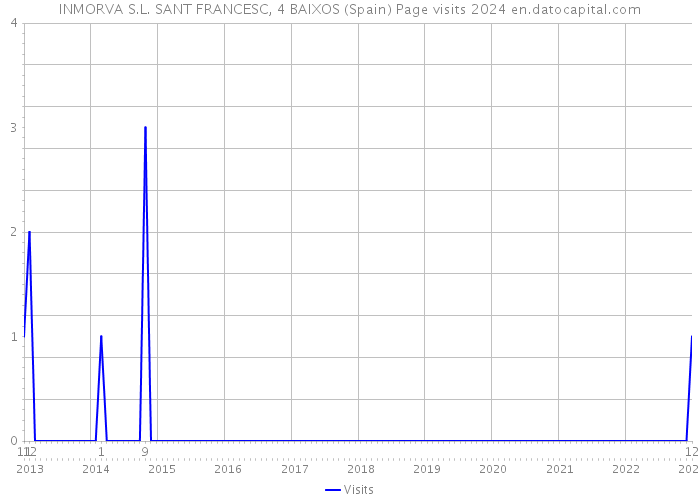 INMORVA S.L. SANT FRANCESC, 4 BAIXOS (Spain) Page visits 2024 