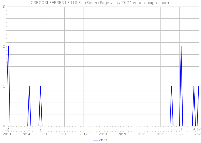 GREGORI FERRER I FILLS SL. (Spain) Page visits 2024 