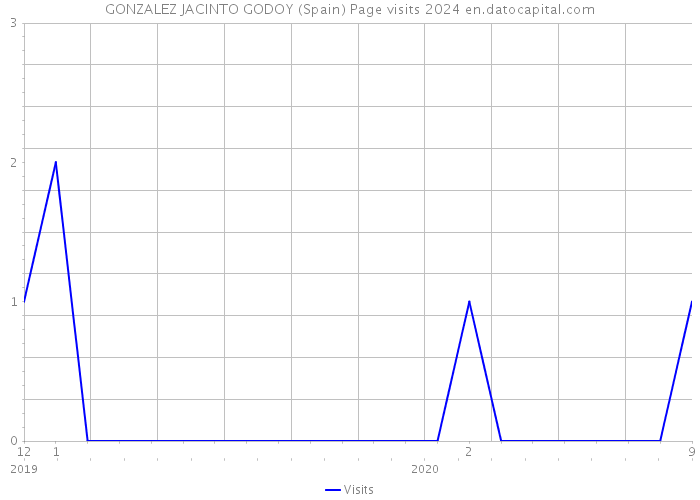 GONZALEZ JACINTO GODOY (Spain) Page visits 2024 