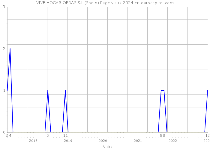 VIVE HOGAR OBRAS S.L (Spain) Page visits 2024 
