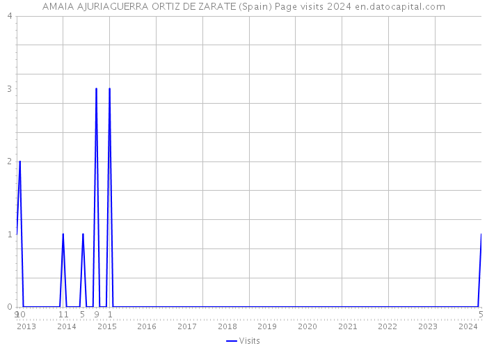 AMAIA AJURIAGUERRA ORTIZ DE ZARATE (Spain) Page visits 2024 