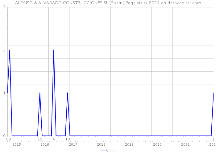 ALONSO & ALVARADO CONSTRUCCIONES SL (Spain) Page visits 2024 
