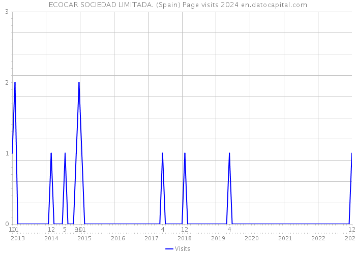 ECOCAR SOCIEDAD LIMITADA. (Spain) Page visits 2024 