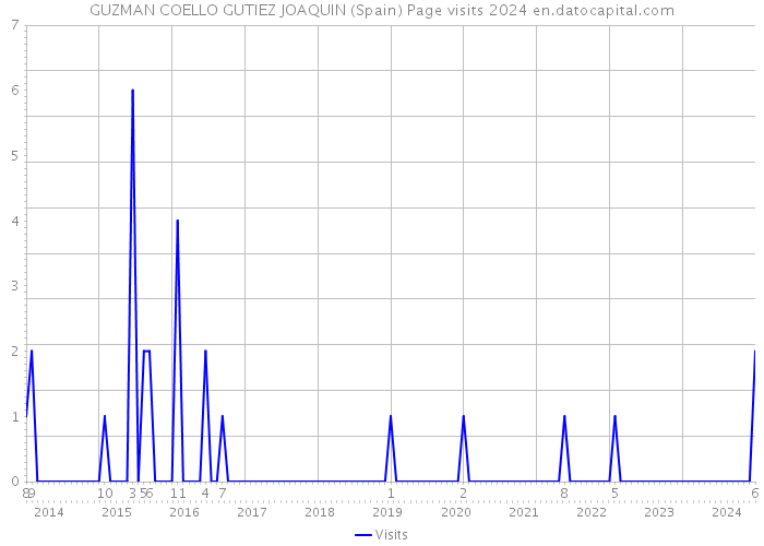 GUZMAN COELLO GUTIEZ JOAQUIN (Spain) Page visits 2024 