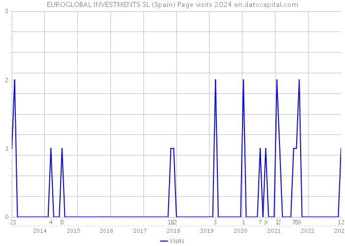 EUROGLOBAL INVESTMENTS SL (Spain) Page visits 2024 