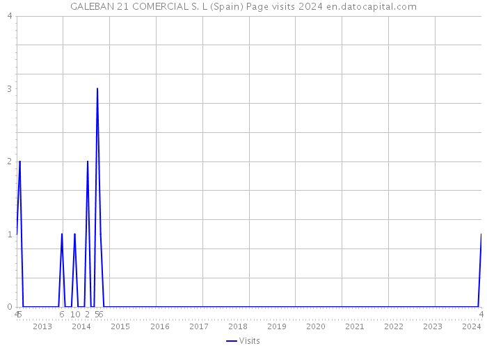 GALEBAN 21 COMERCIAL S. L (Spain) Page visits 2024 