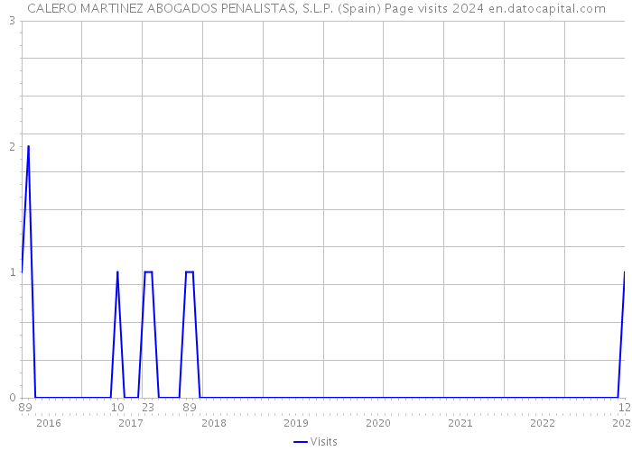 CALERO MARTINEZ ABOGADOS PENALISTAS, S.L.P. (Spain) Page visits 2024 