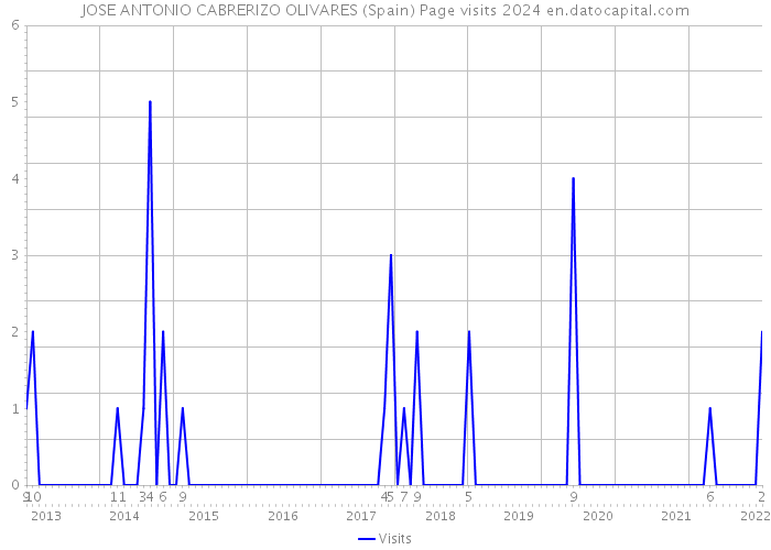 JOSE ANTONIO CABRERIZO OLIVARES (Spain) Page visits 2024 