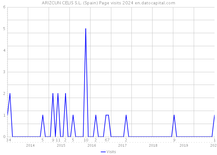 ARIZCUN CELIS S.L. (Spain) Page visits 2024 