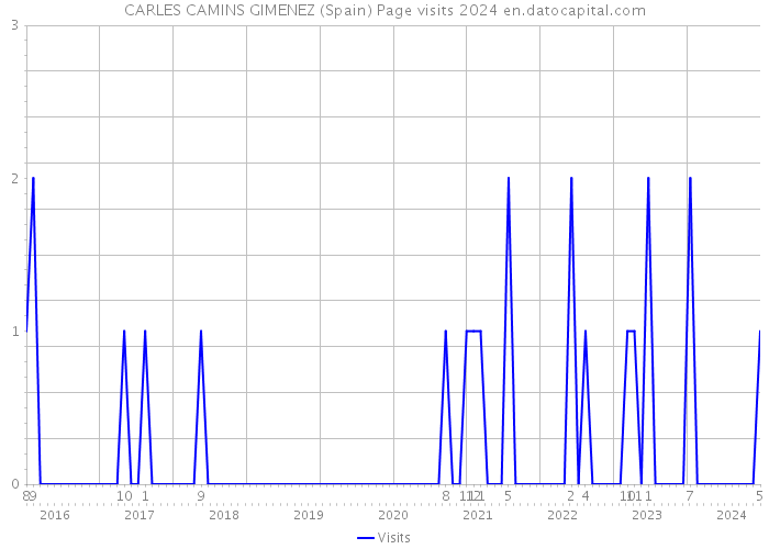 CARLES CAMINS GIMENEZ (Spain) Page visits 2024 