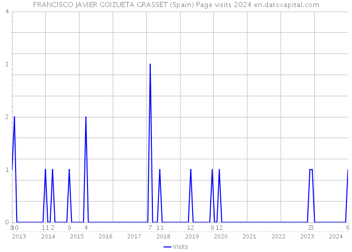 FRANCISCO JAVIER GOIZUETA GRASSET (Spain) Page visits 2024 