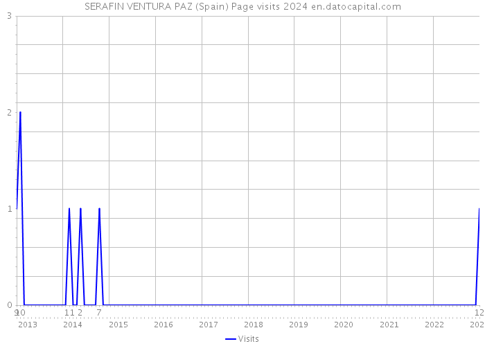 SERAFIN VENTURA PAZ (Spain) Page visits 2024 