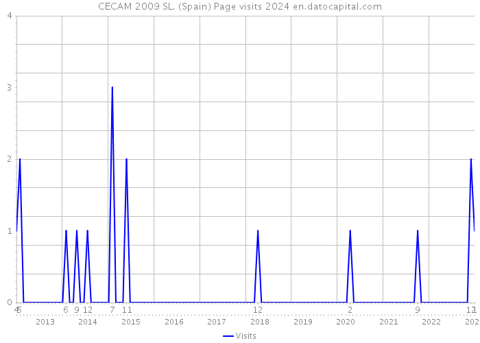 CECAM 2009 SL. (Spain) Page visits 2024 