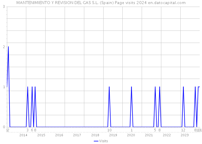 MANTENIMIENTO Y REVISION DEL GAS S.L. (Spain) Page visits 2024 