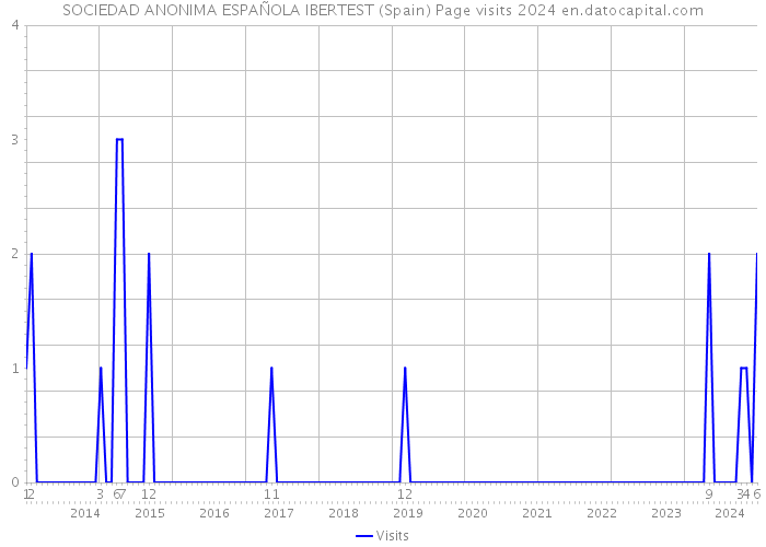 SOCIEDAD ANONIMA ESPAÑOLA IBERTEST (Spain) Page visits 2024 