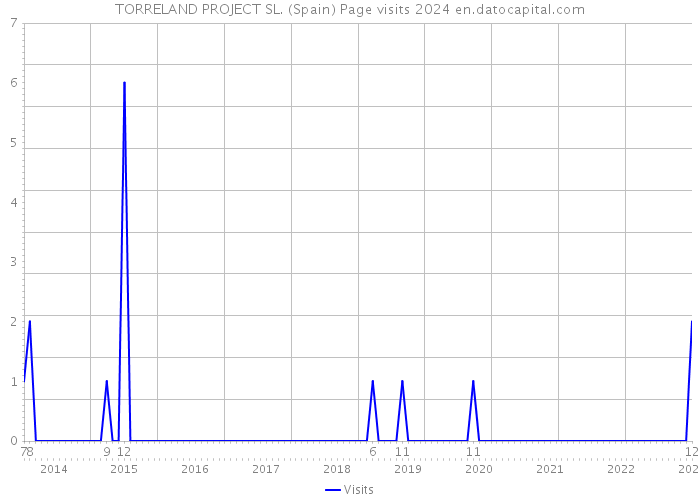 TORRELAND PROJECT SL. (Spain) Page visits 2024 