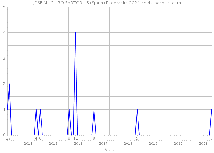 JOSE MUGUIRO SARTORIUS (Spain) Page visits 2024 