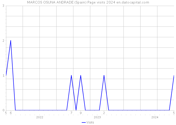 MARCOS OSUNA ANDRADE (Spain) Page visits 2024 
